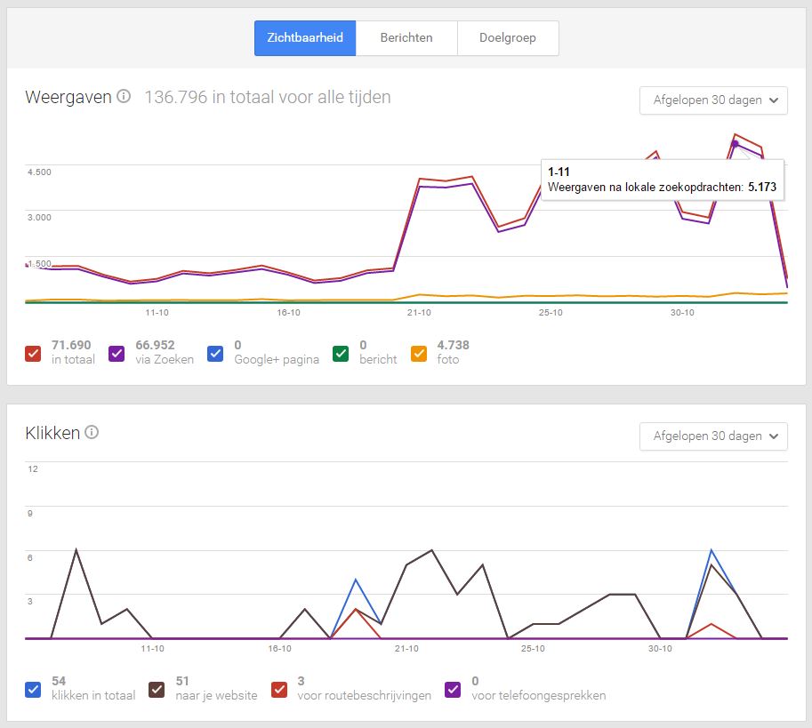 Local 3 Pack Google resultaten 